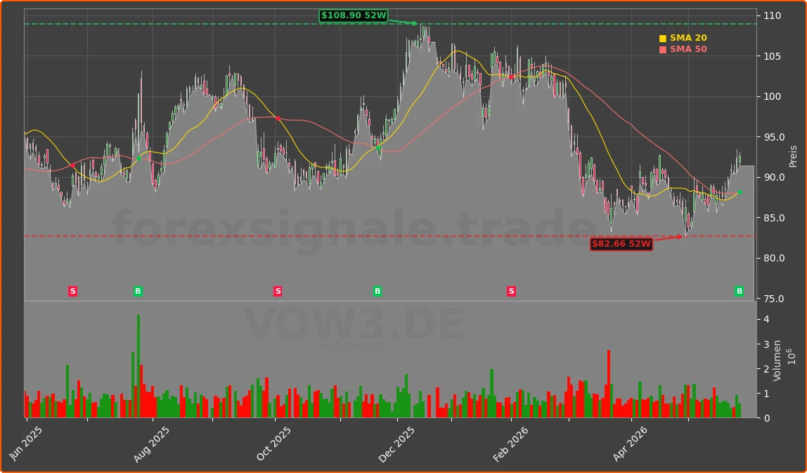 VOW3.DE Chart