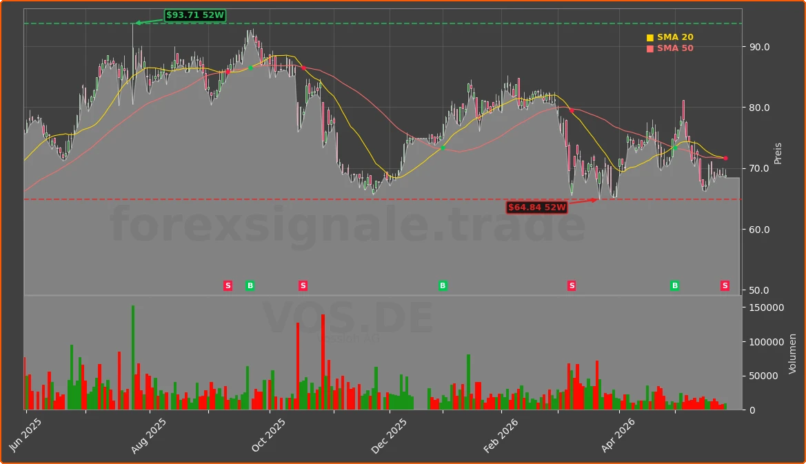 VOS.DE Chart