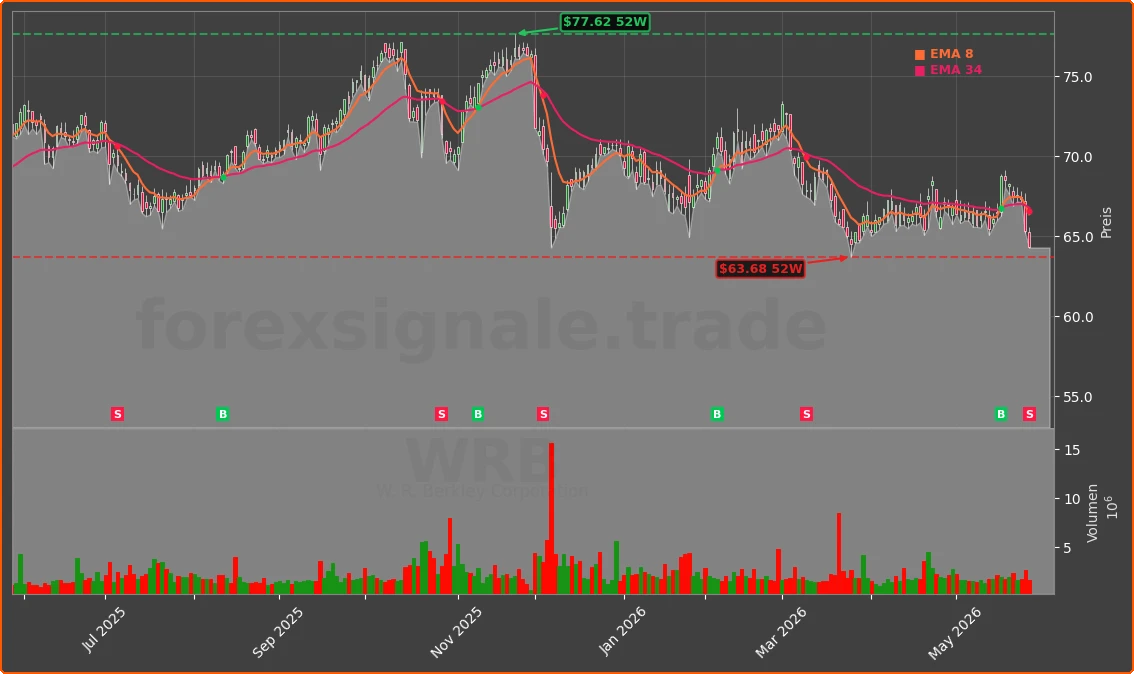 WRB Chart