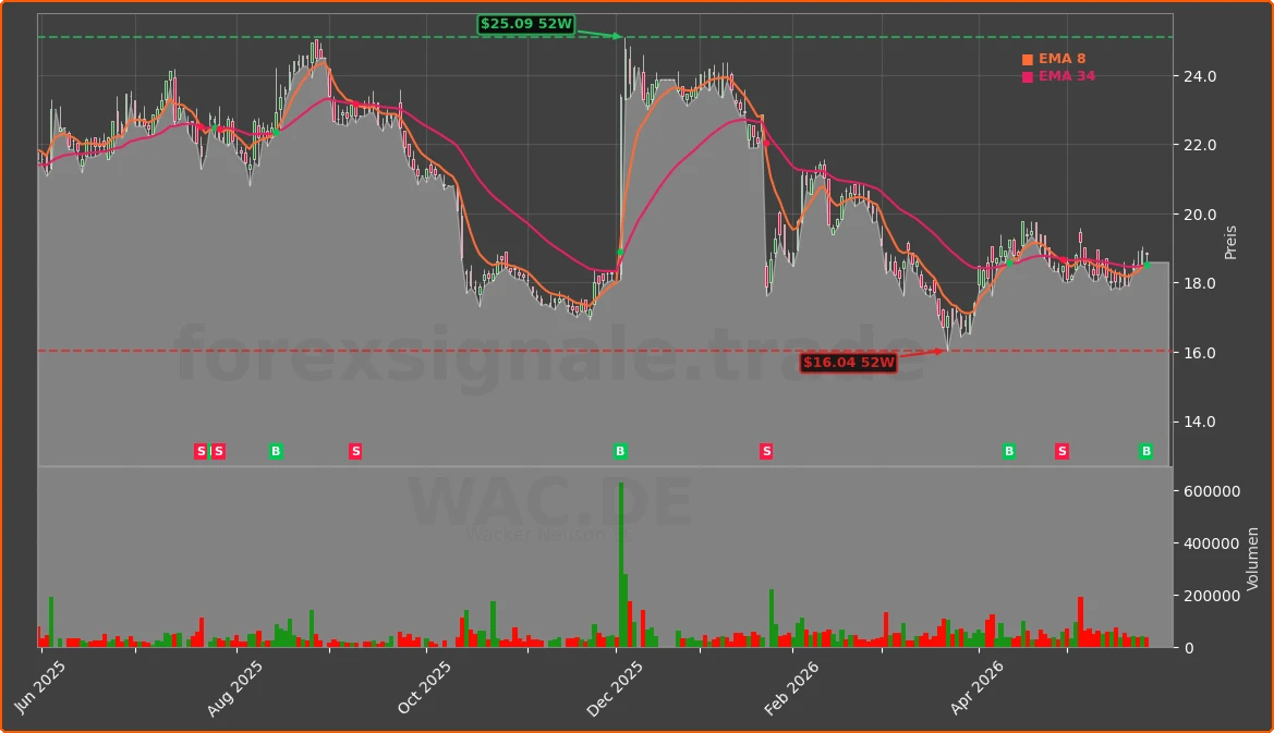 WAC.DE Chart
