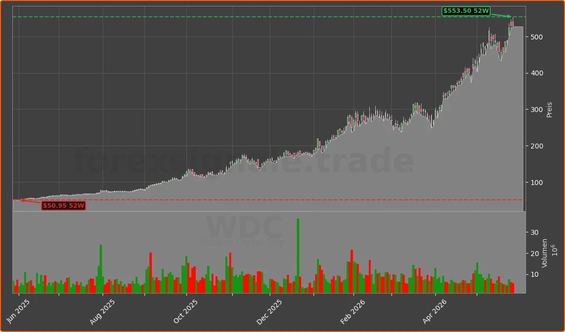 WDC Chart