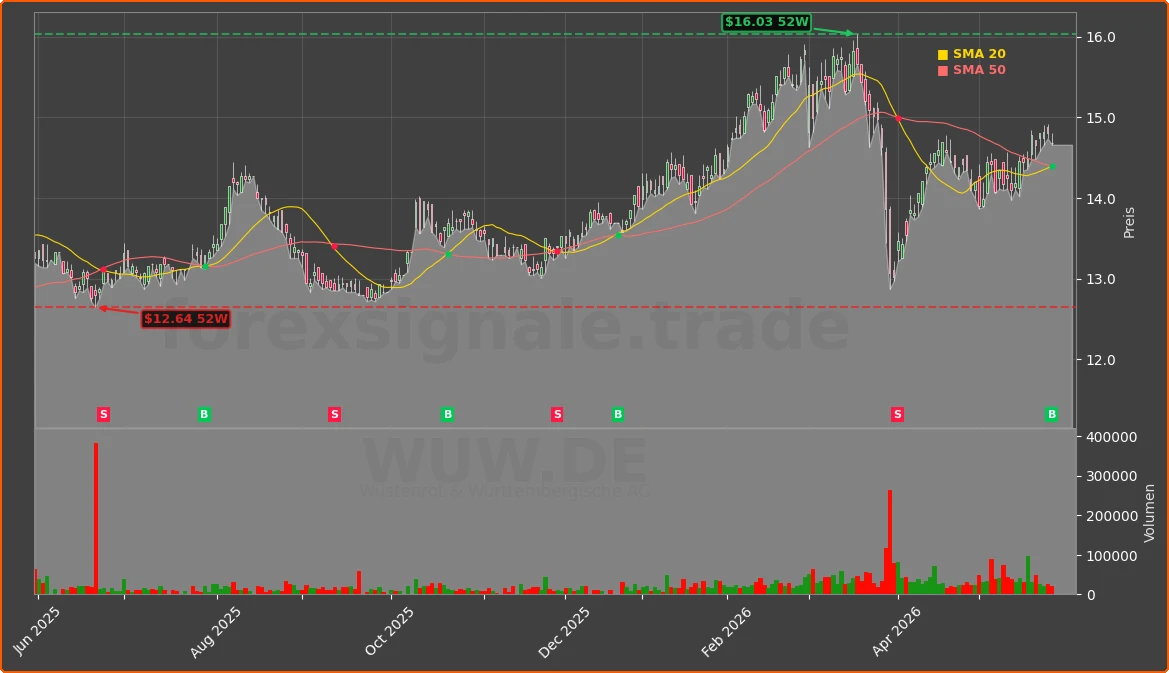 WUW.DE Chart