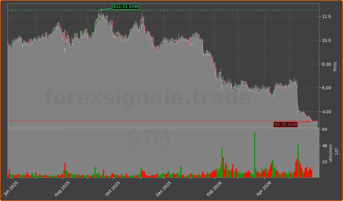 GTM Chart