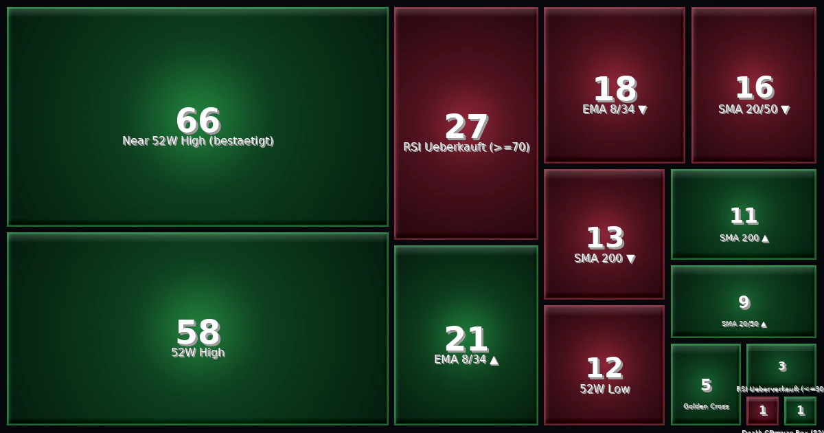 Strategy Heatmap 30.05.26