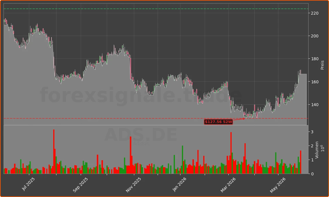 ADS.DE Chart
