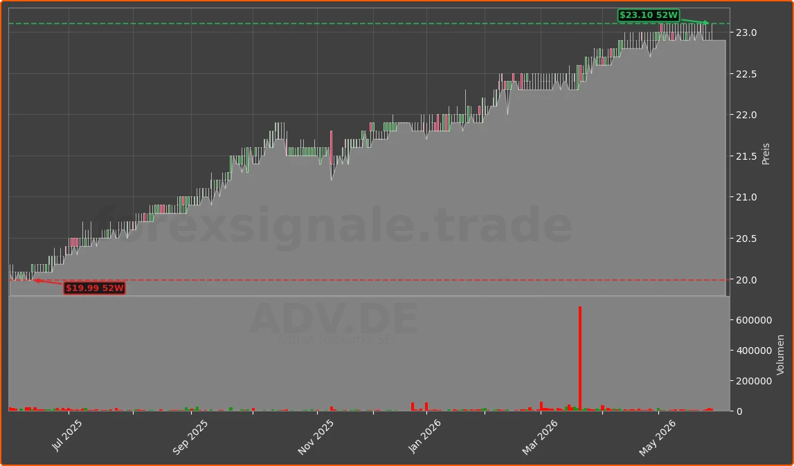 ADV.DE Chart