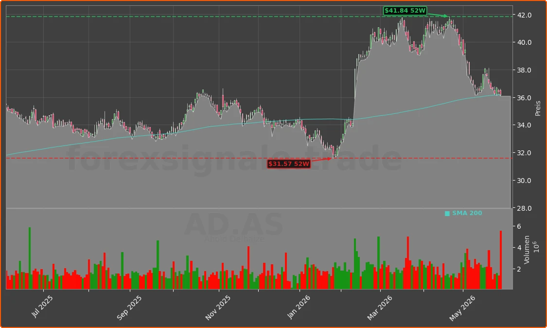 AD.AS Chart