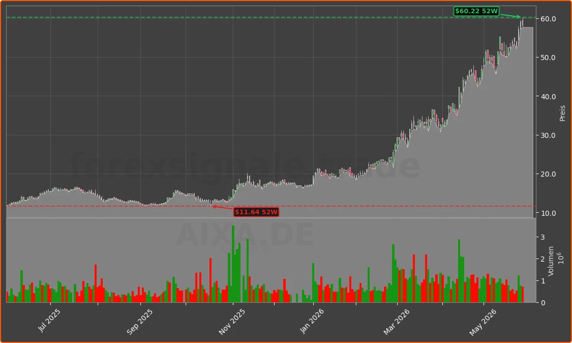 AIXA.DE Chart
