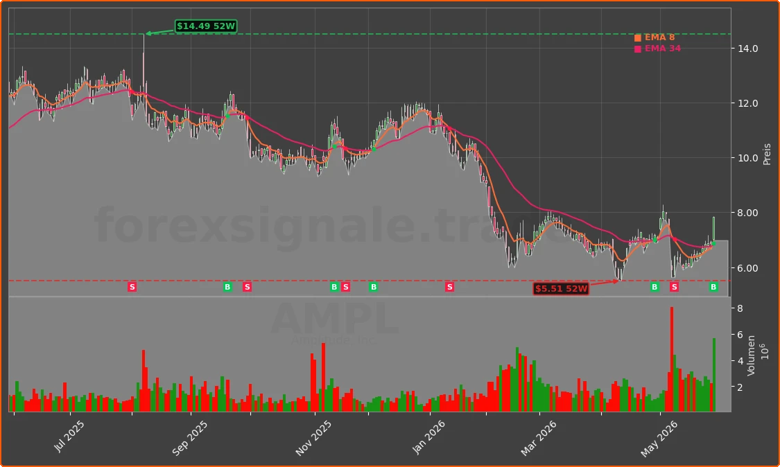 AMPL Chart