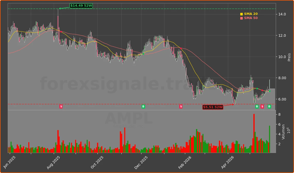 AMPL Chart