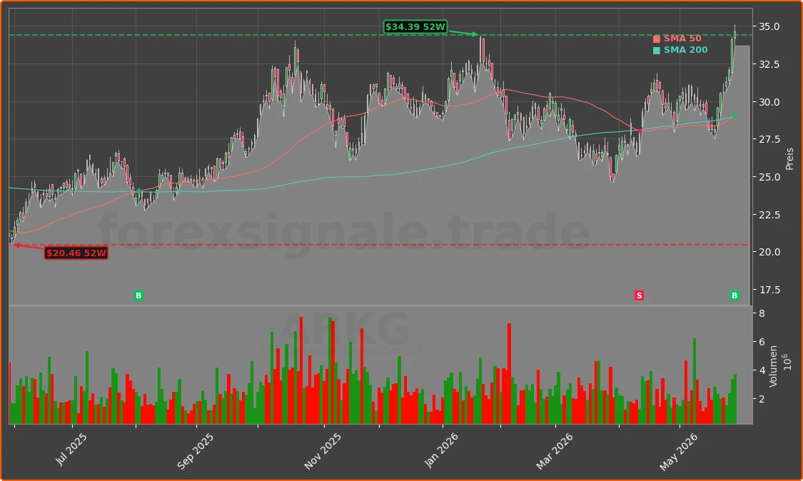 ARKG Chart
