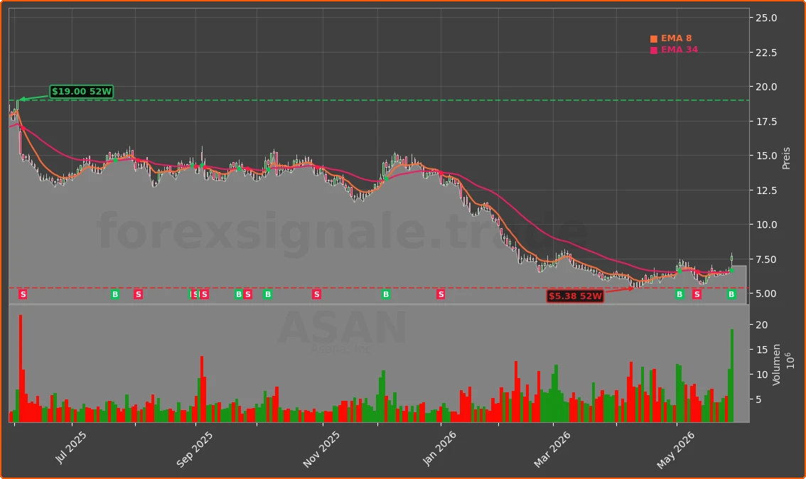 ASAN Chart