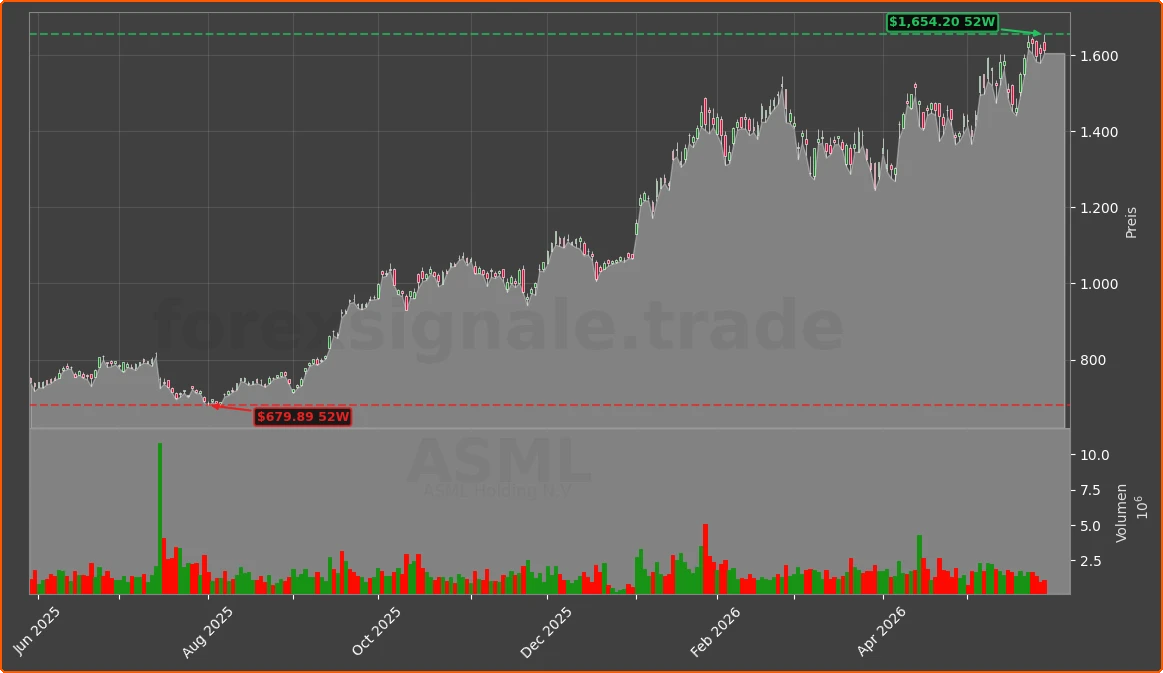ASML Chart