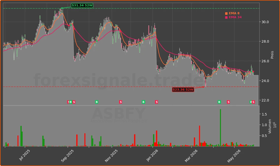 ASBFY Chart