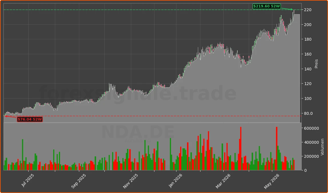 NDA.DE Chart