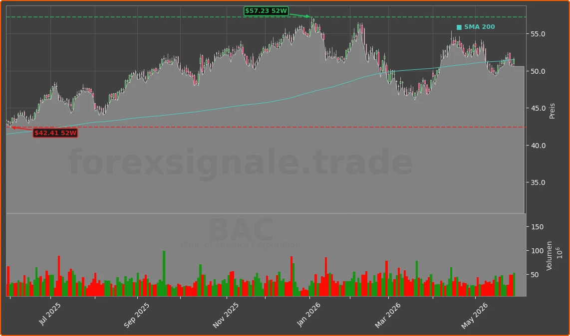 BAC Chart