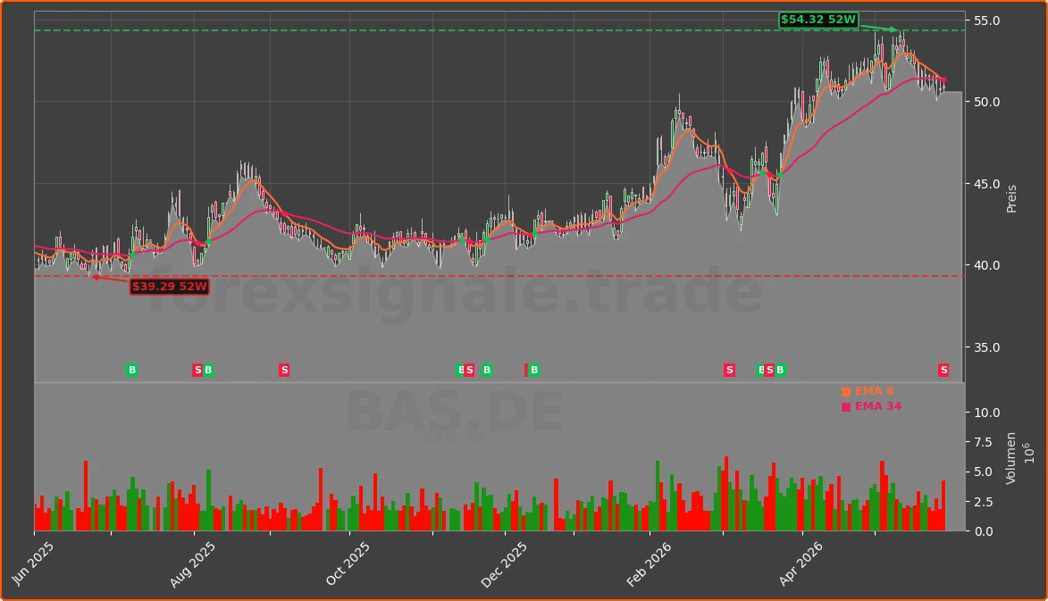 BAS.DE Chart