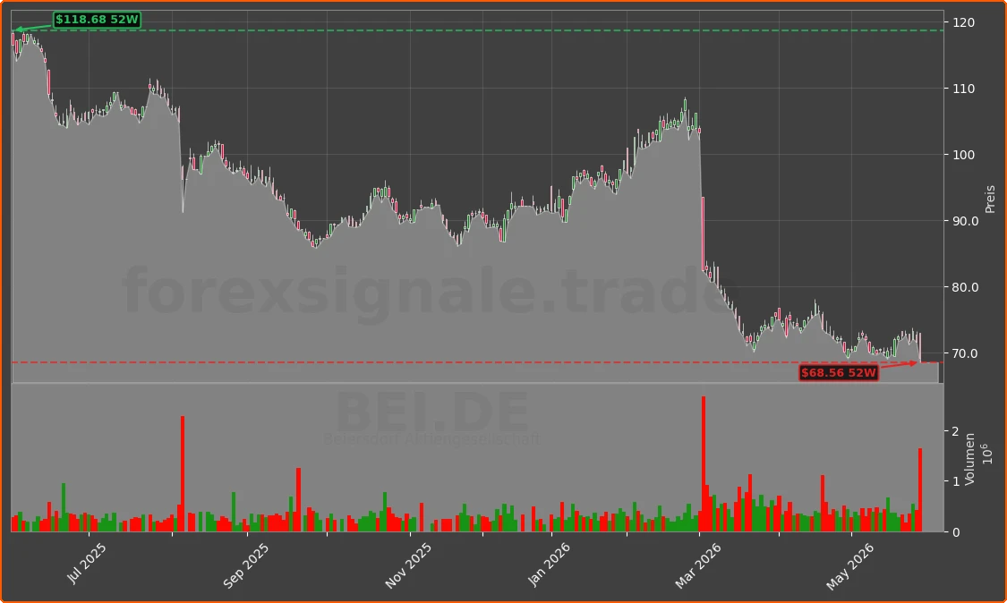 BEI.DE Chart