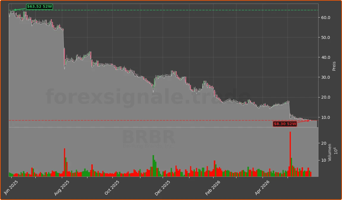 BRBR Chart