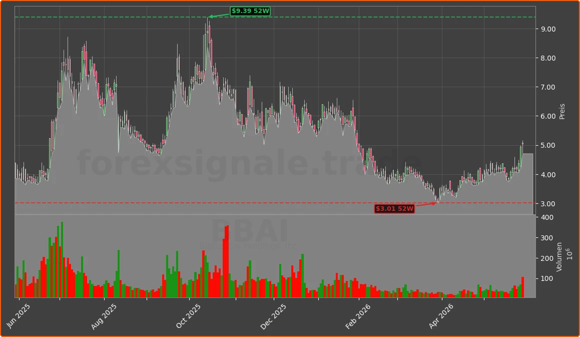 BBAI Chart