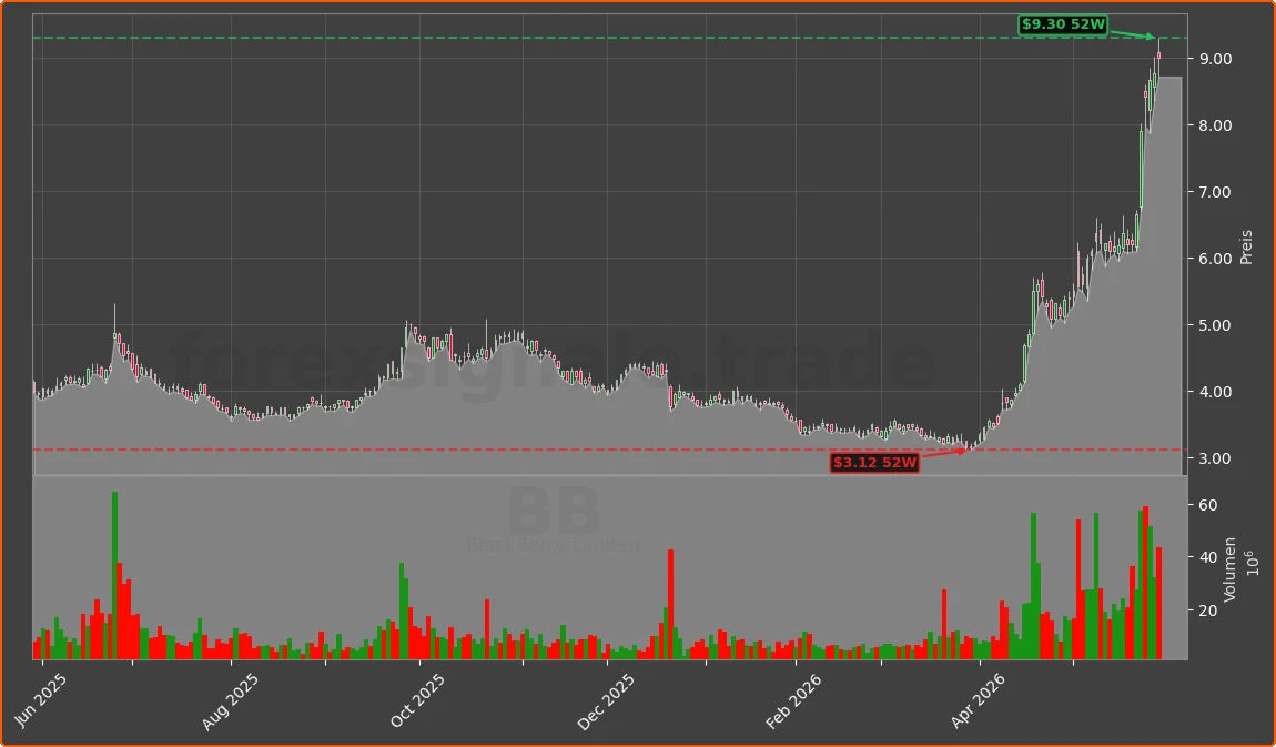 BB Chart