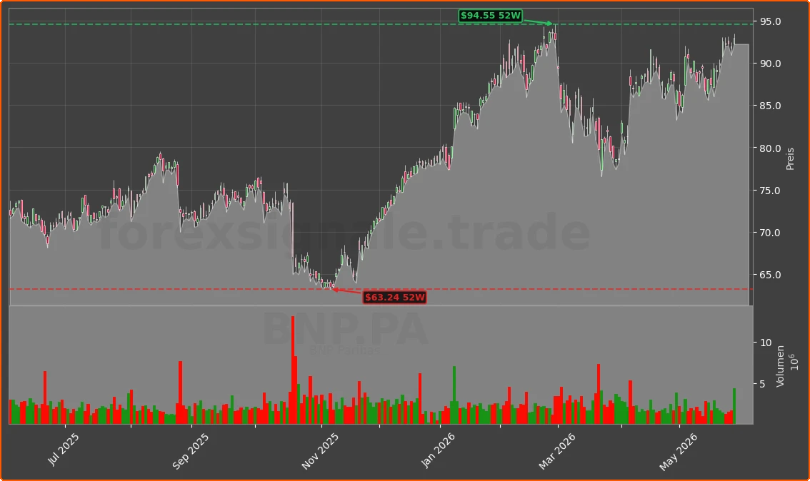 BNP.PA Chart