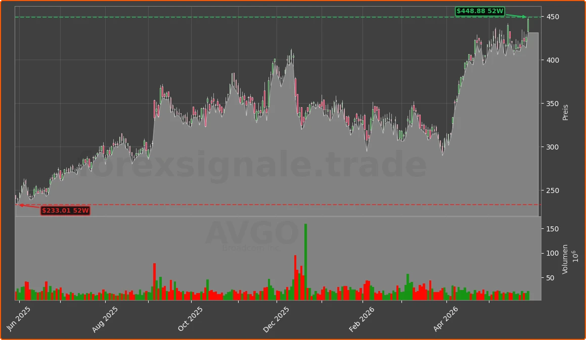 AVGO Chart