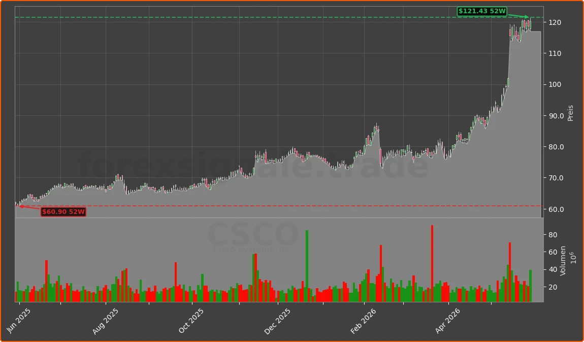 CSCO Chart