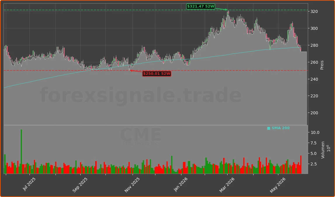 CME Chart