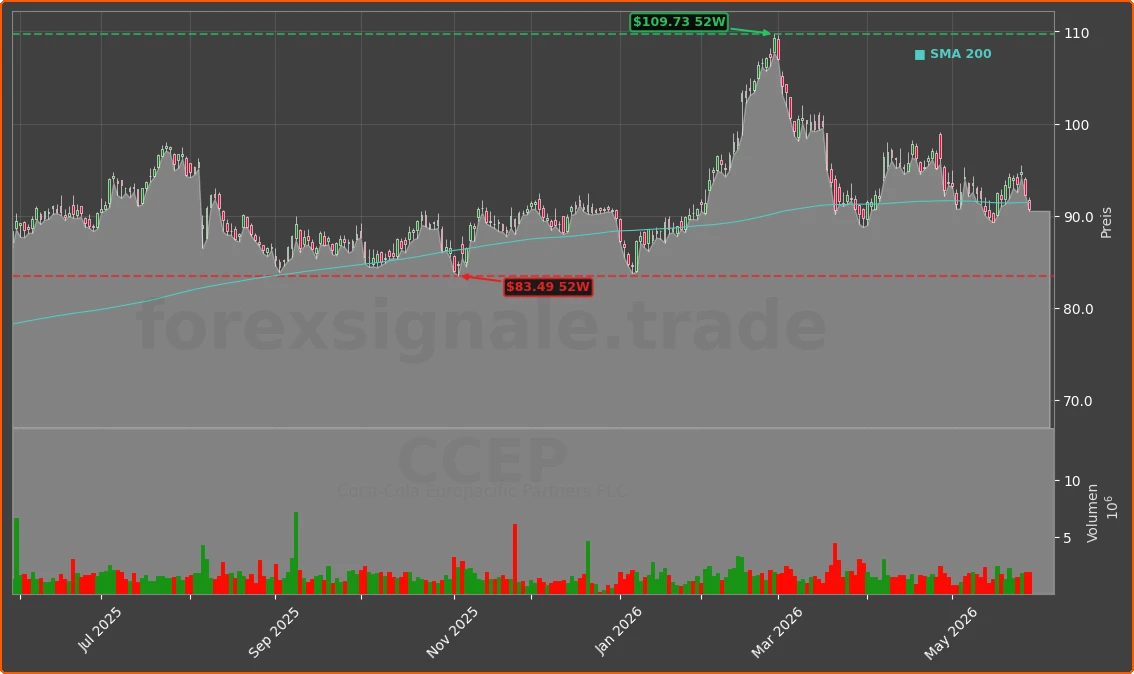 CCEP Chart