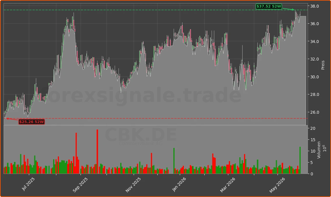 CBK.DE Chart