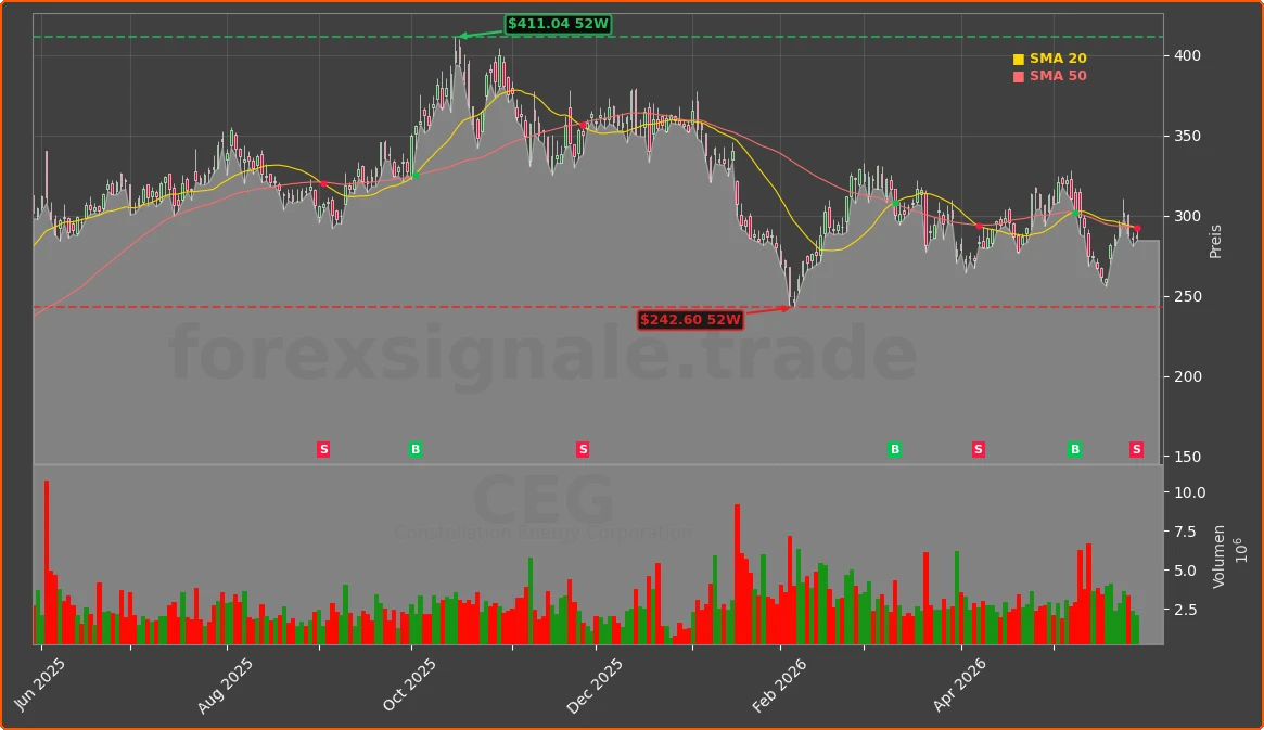 CEG Chart