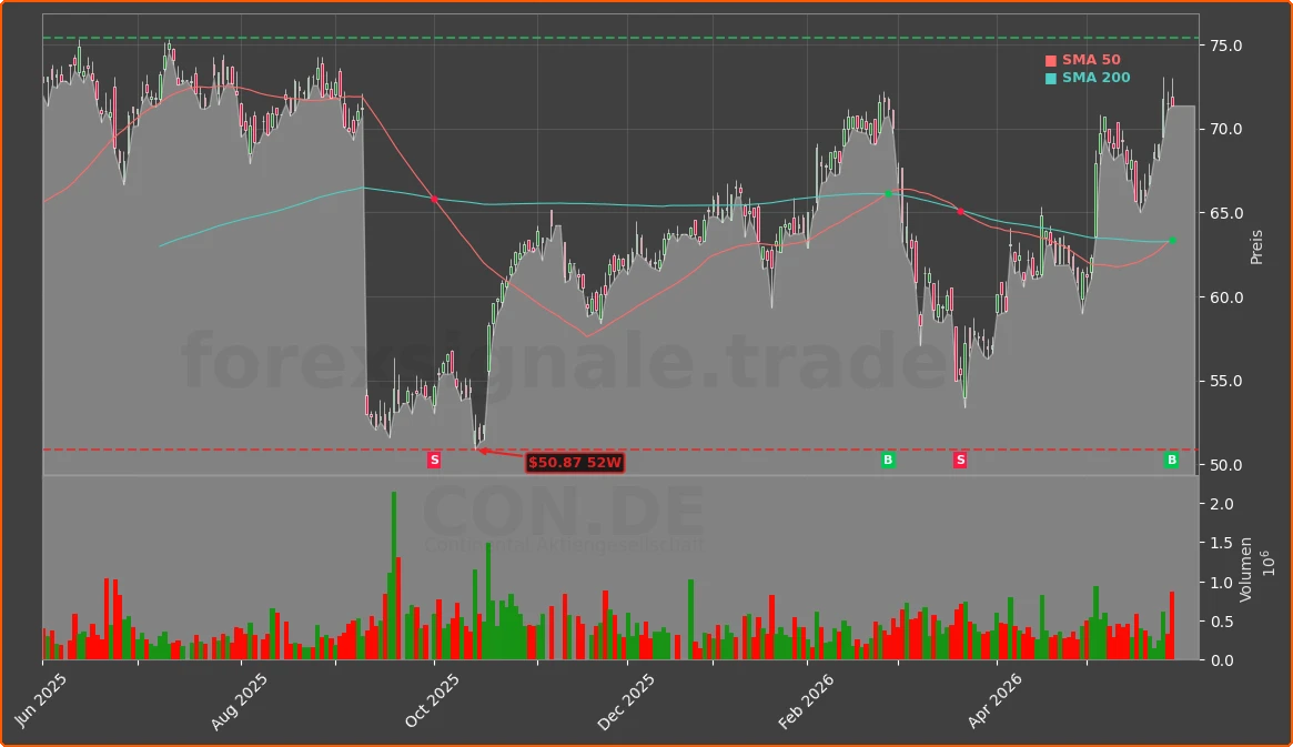 CON.DE Chart