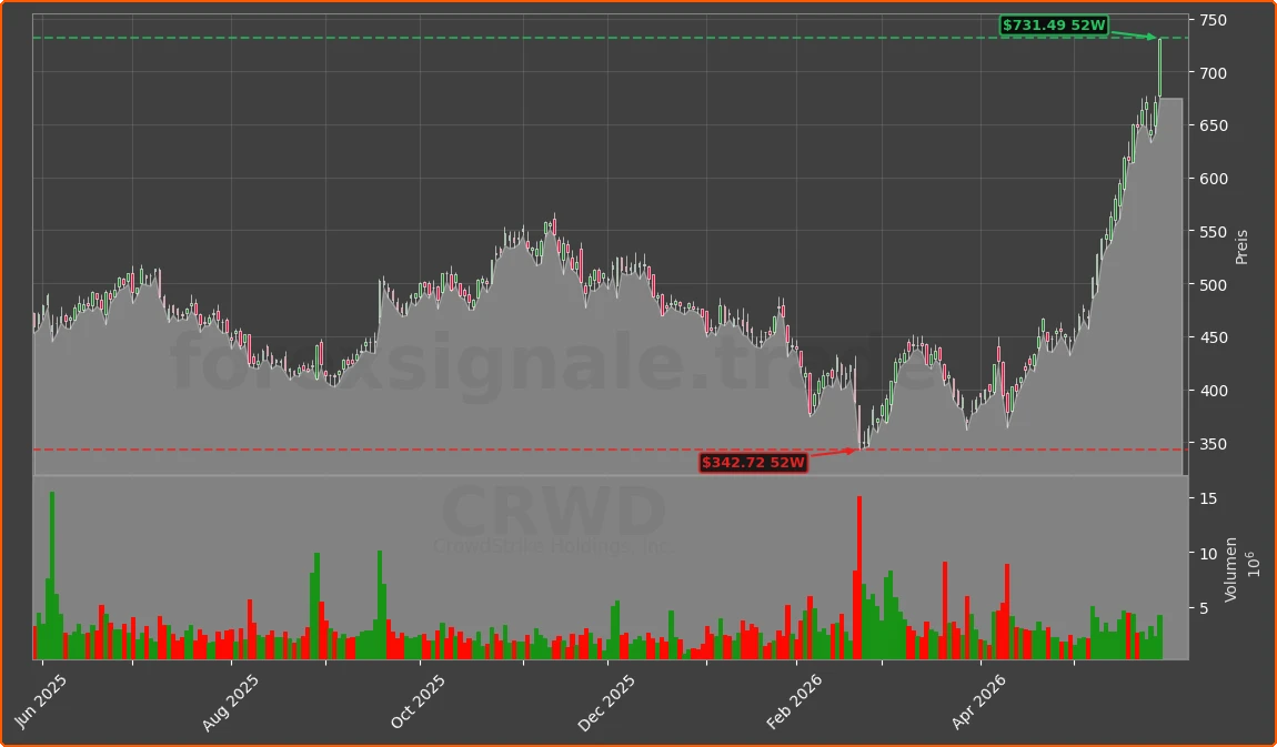 CRWD Chart