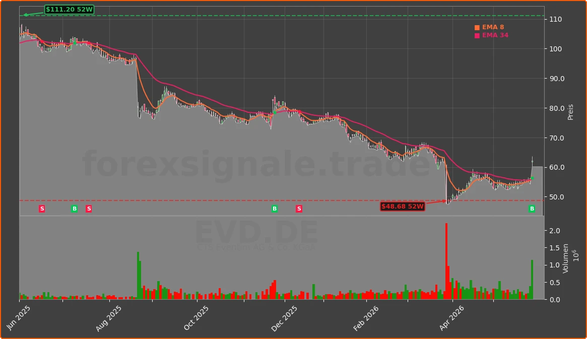EVD.DE Chart