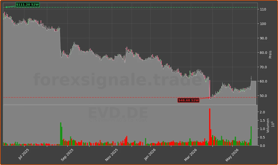 EVD.DE Chart