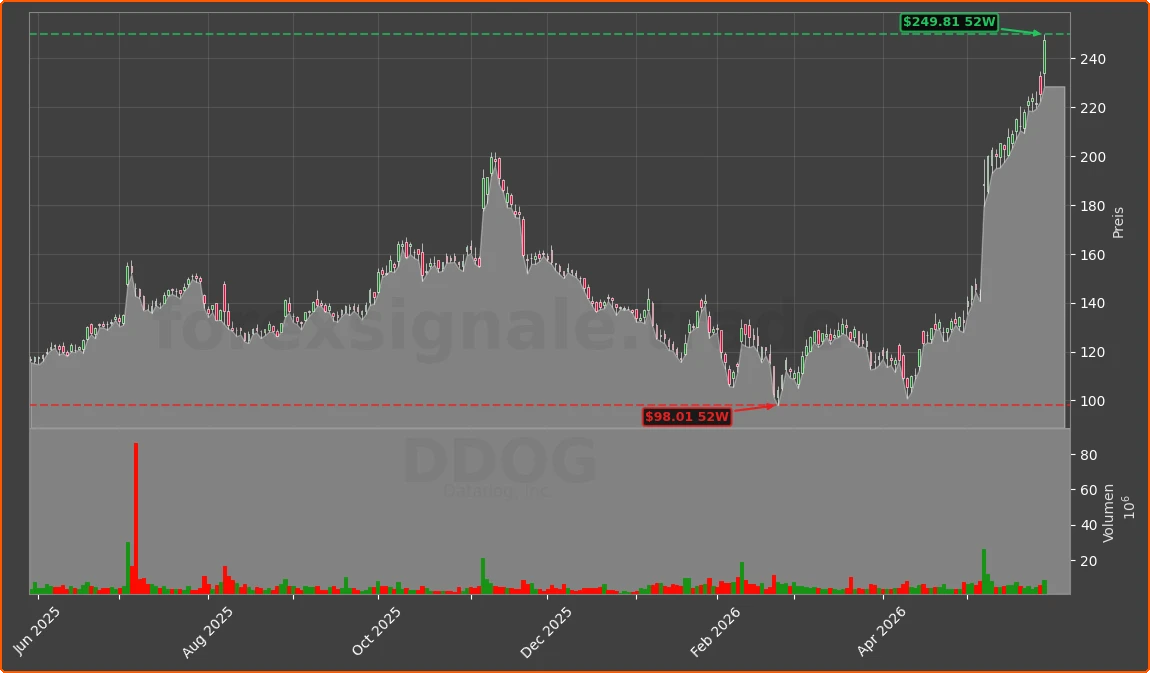 DDOG Chart