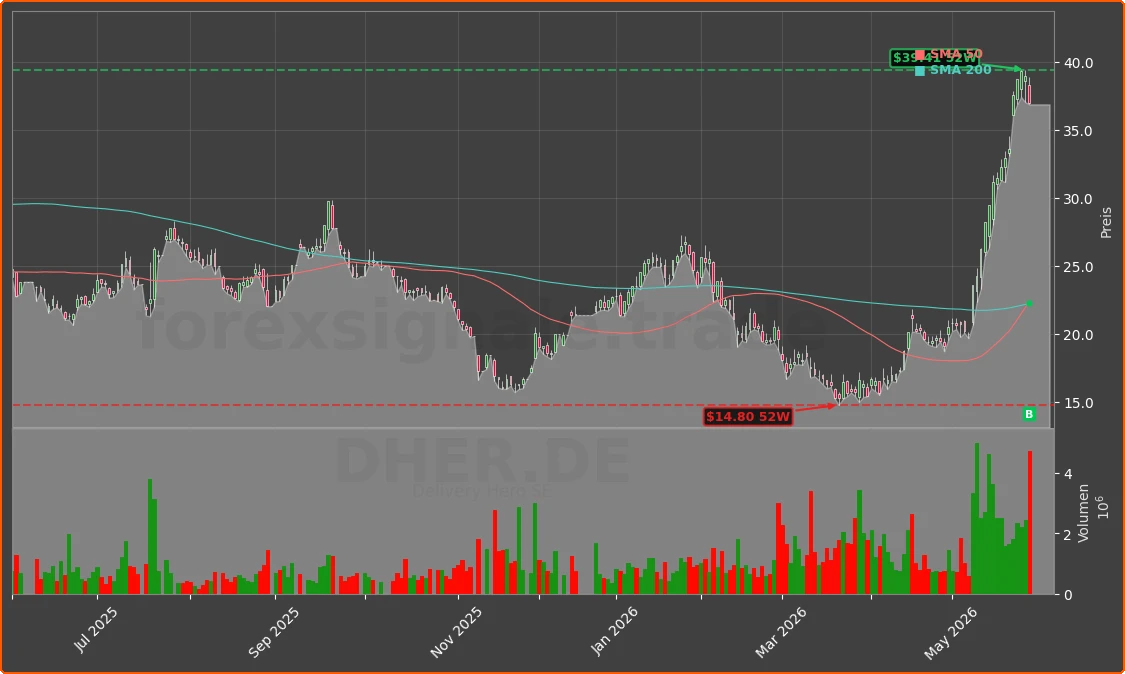 DHER.DE Chart
