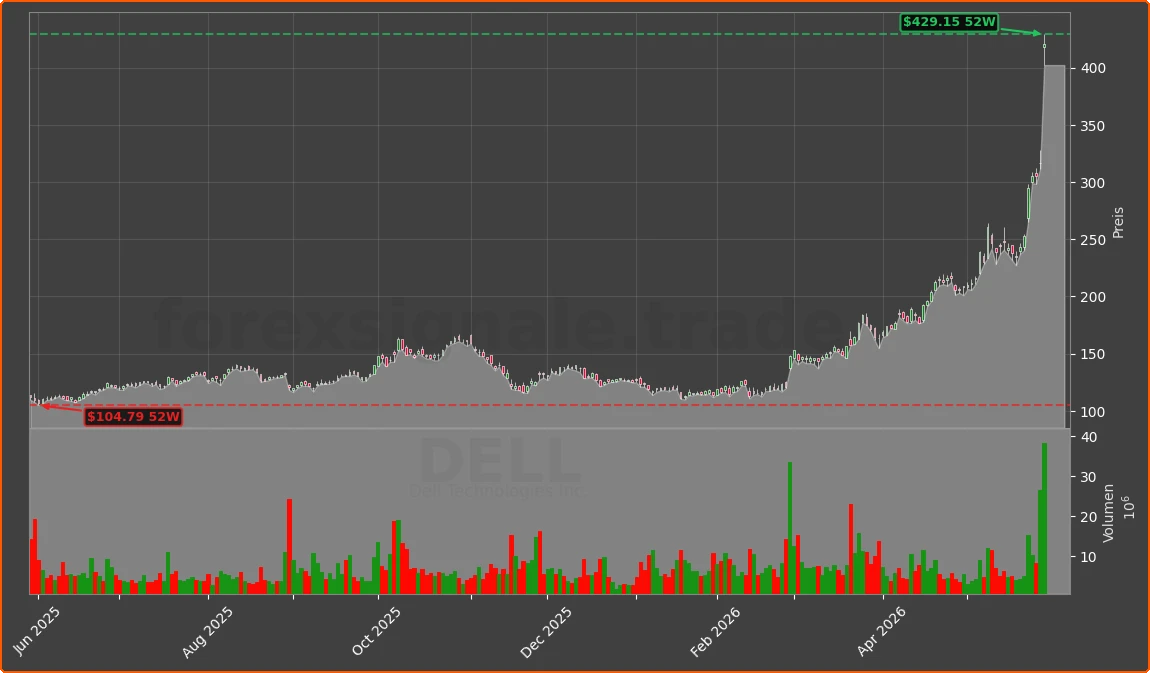 DELL Chart