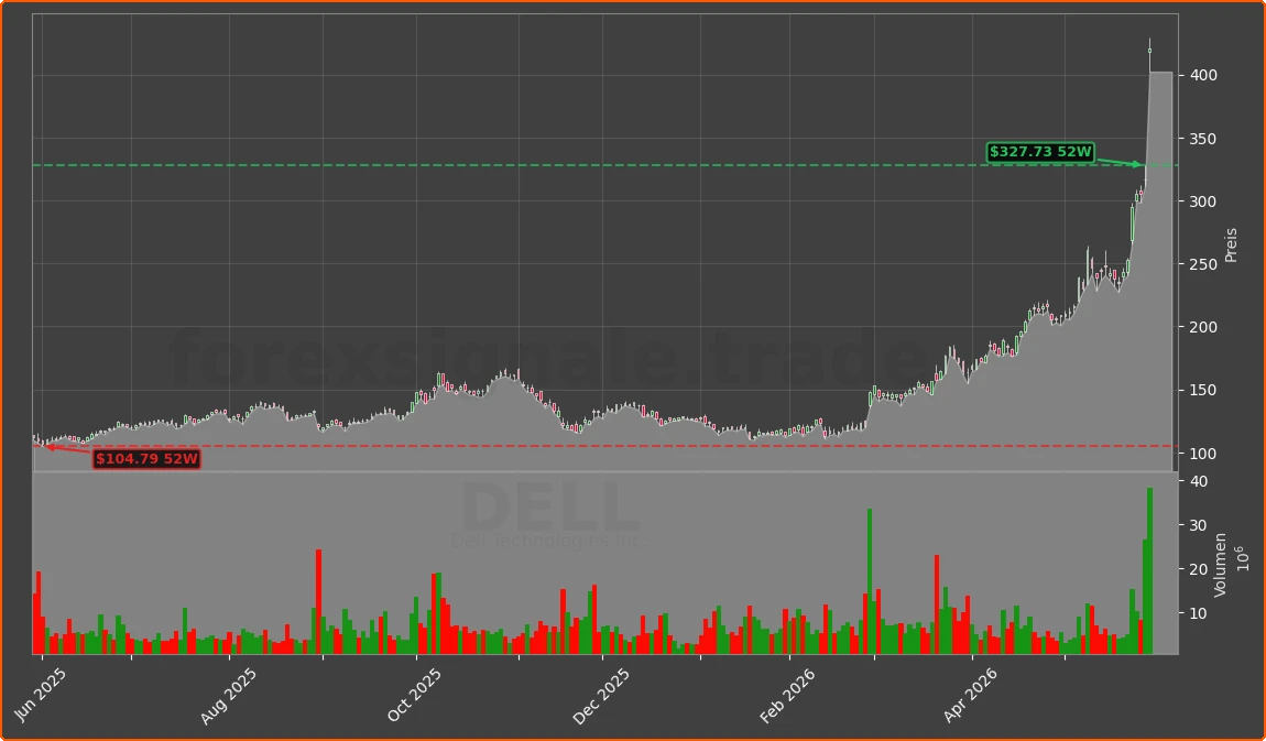 DELL Chart