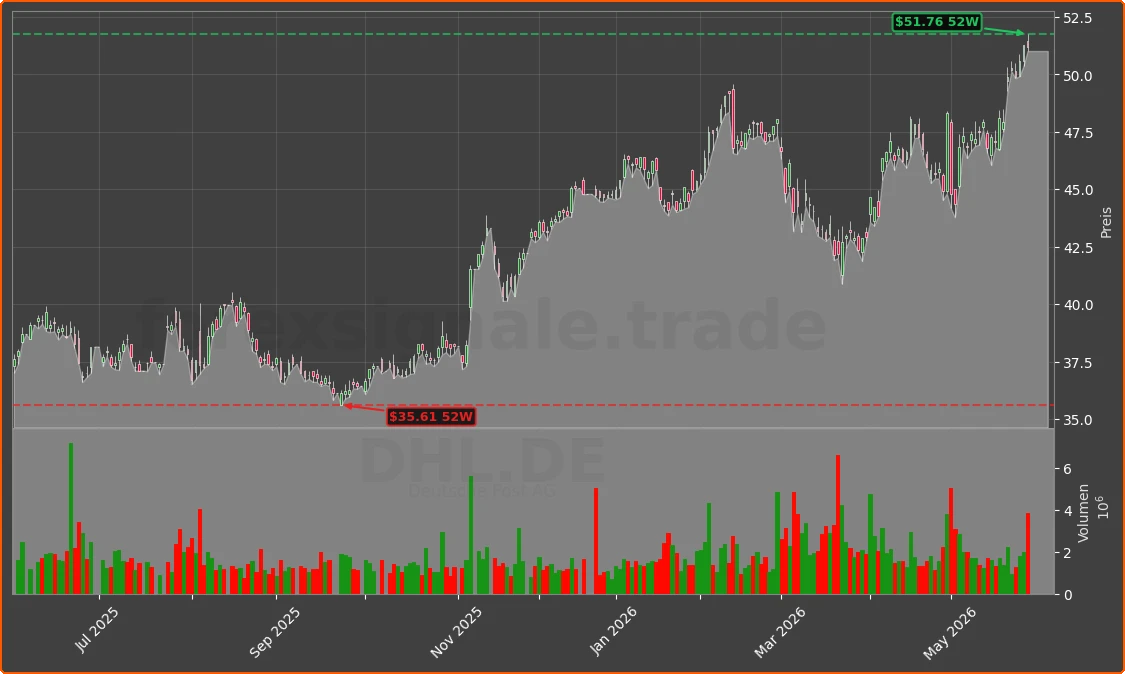 DHL.DE Chart