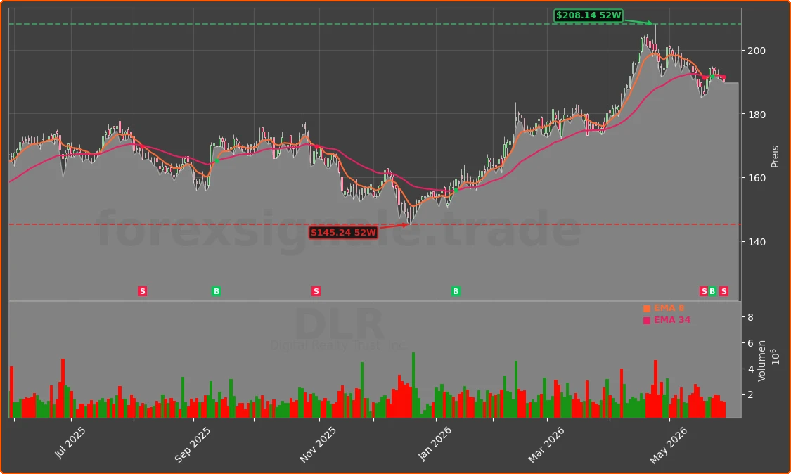 DLR Chart