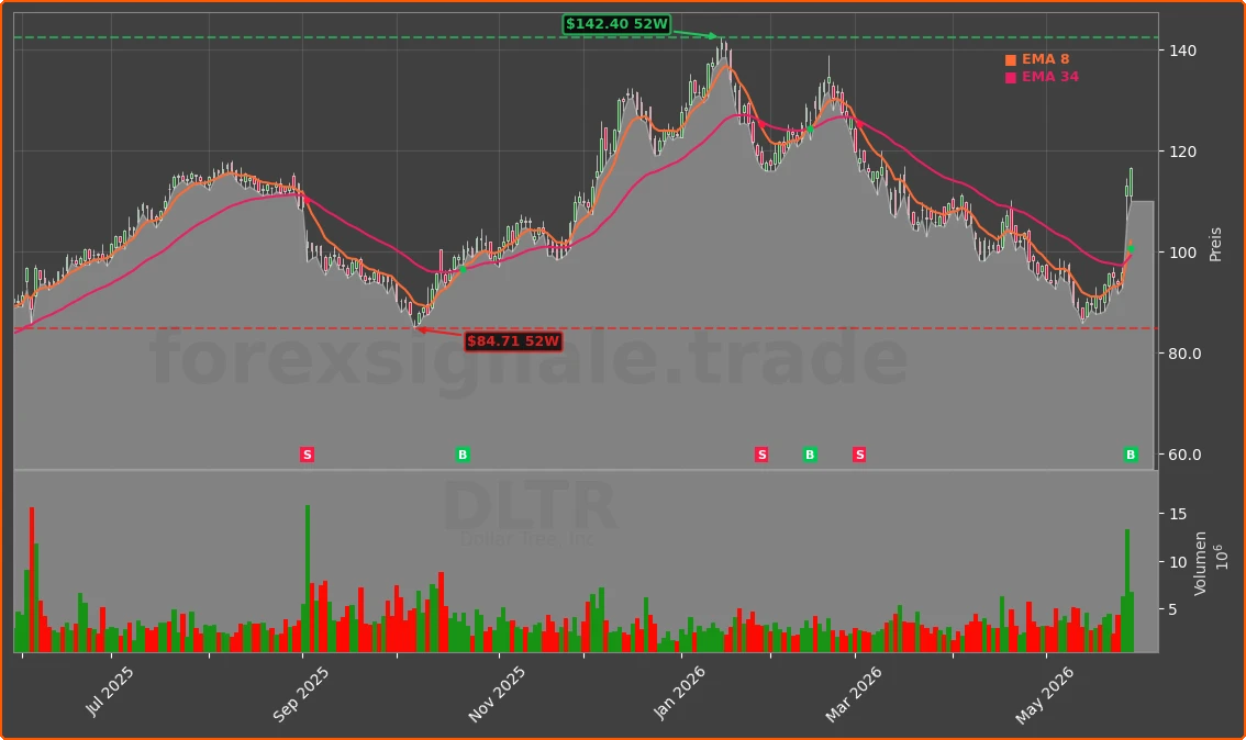 DLTR Chart