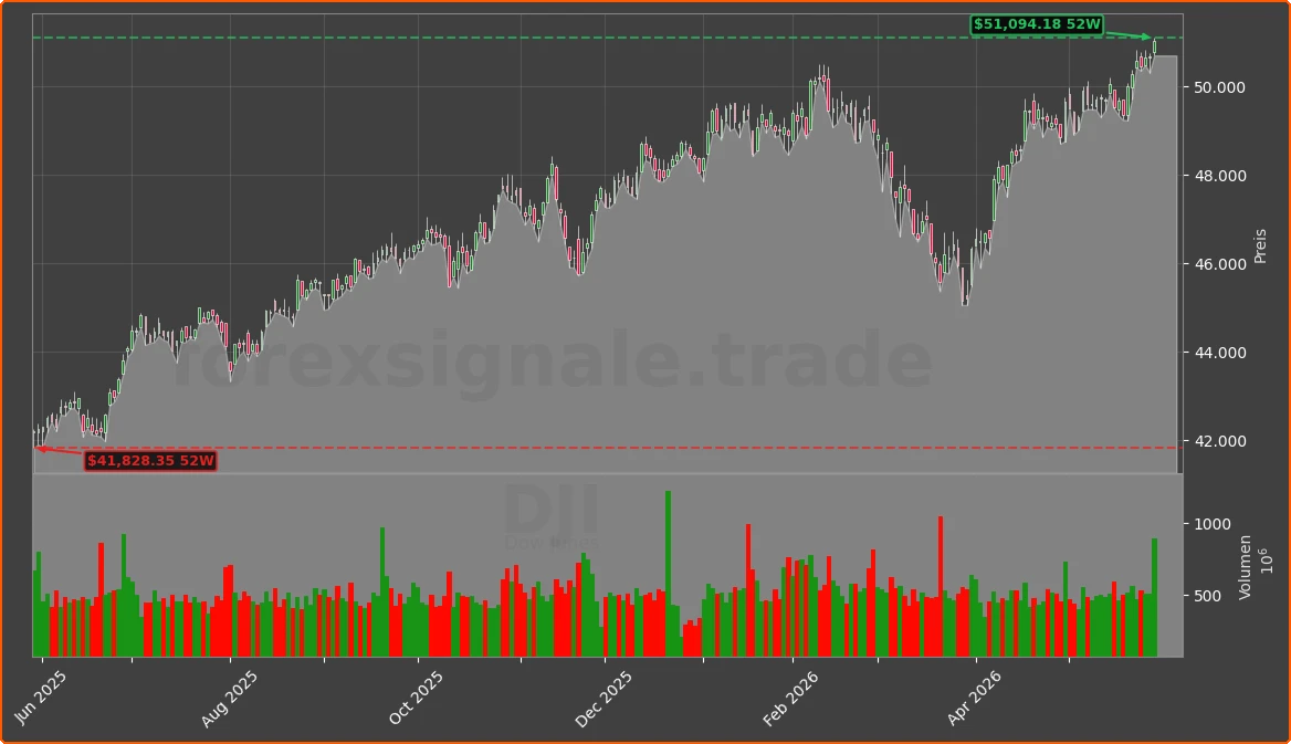 DJI Chart