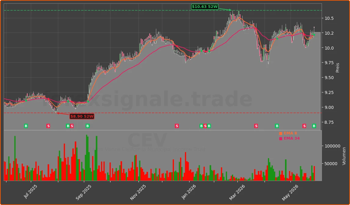 CEV Chart