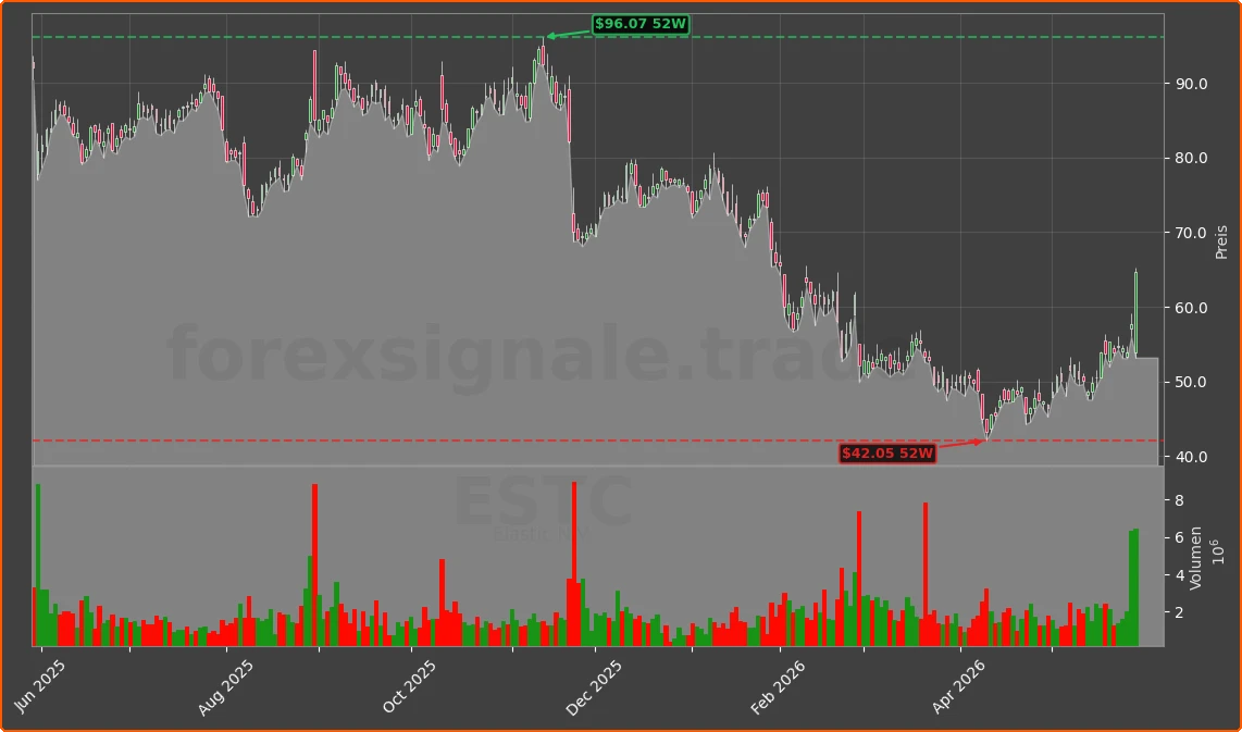 ESTC Chart