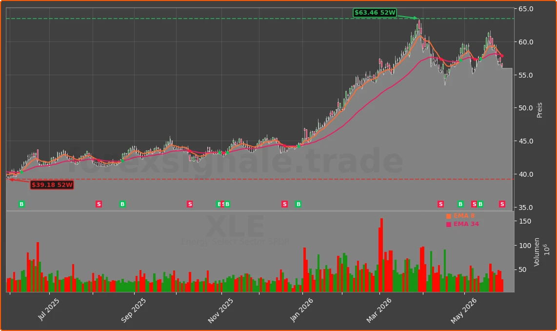 XLE Chart
