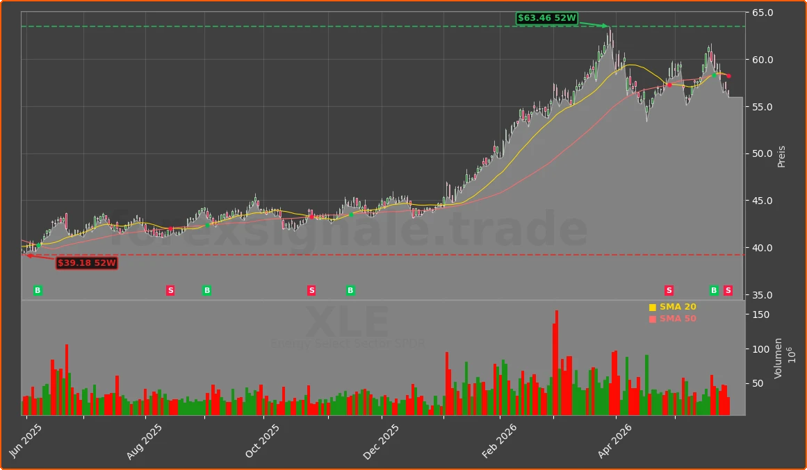XLE Chart