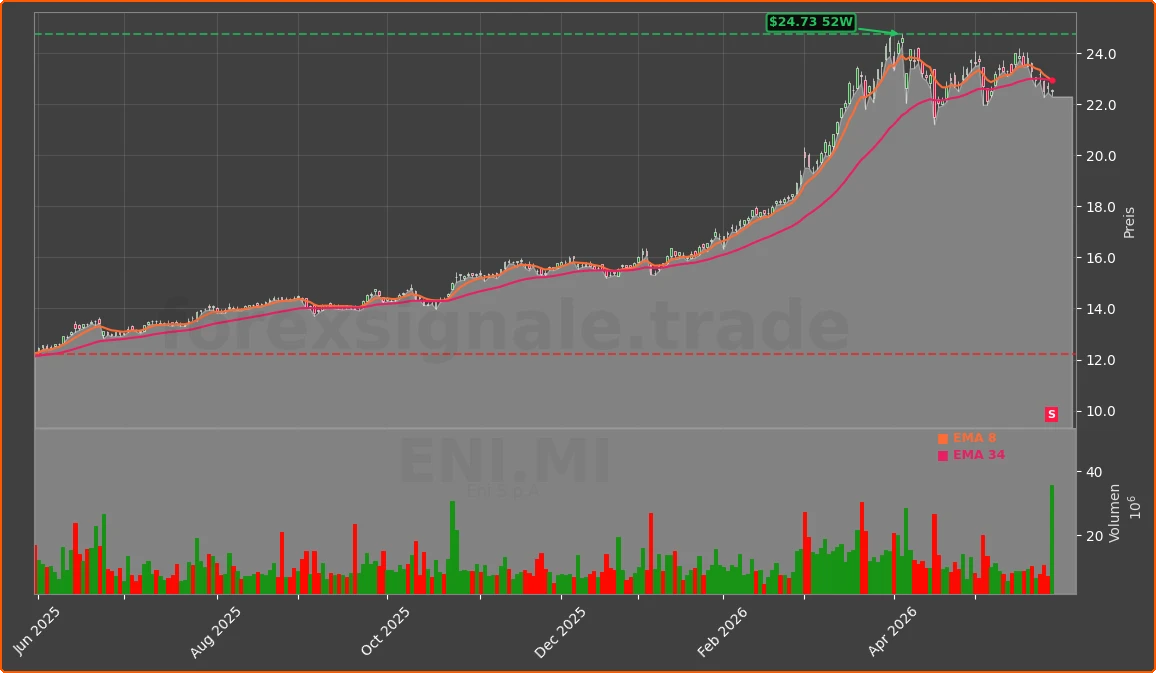ENI.MI Chart