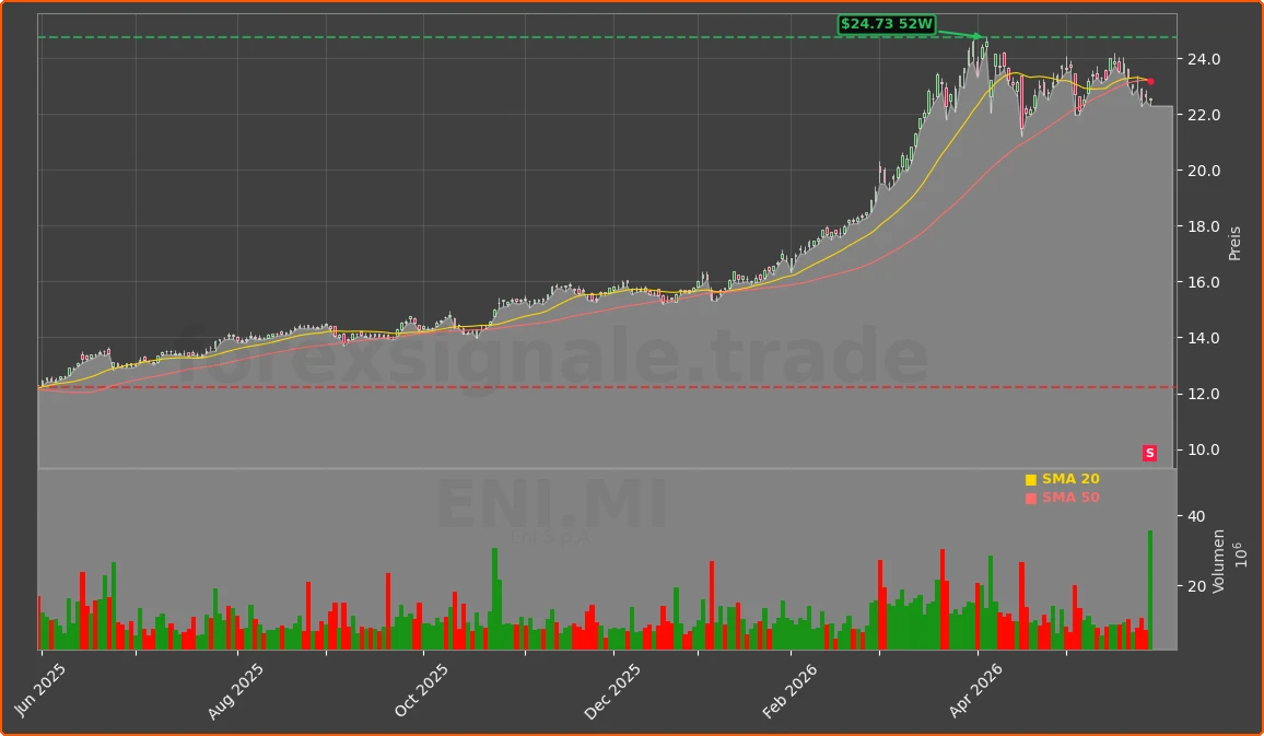 ENI.MI Chart